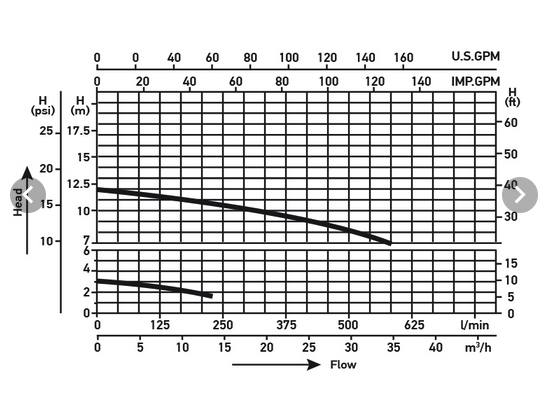 Wellis Abwasserpumpe 50Hz 1050W (WP150-II)