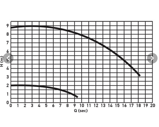 Wellis Motor 1500 W 2,5" (Viper IPX5/CE)