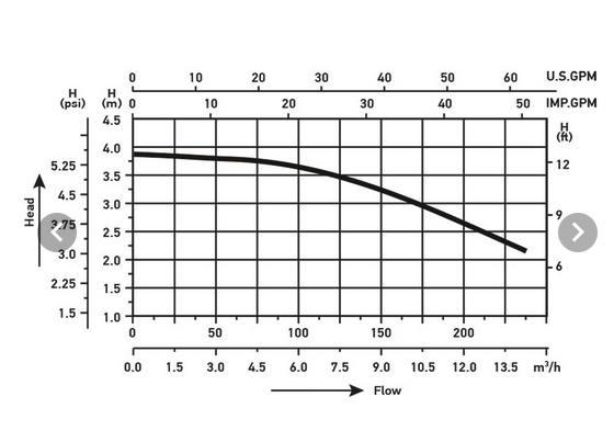 Wellis Zirkulationspumpe WTC50M 0,33 HP 250W